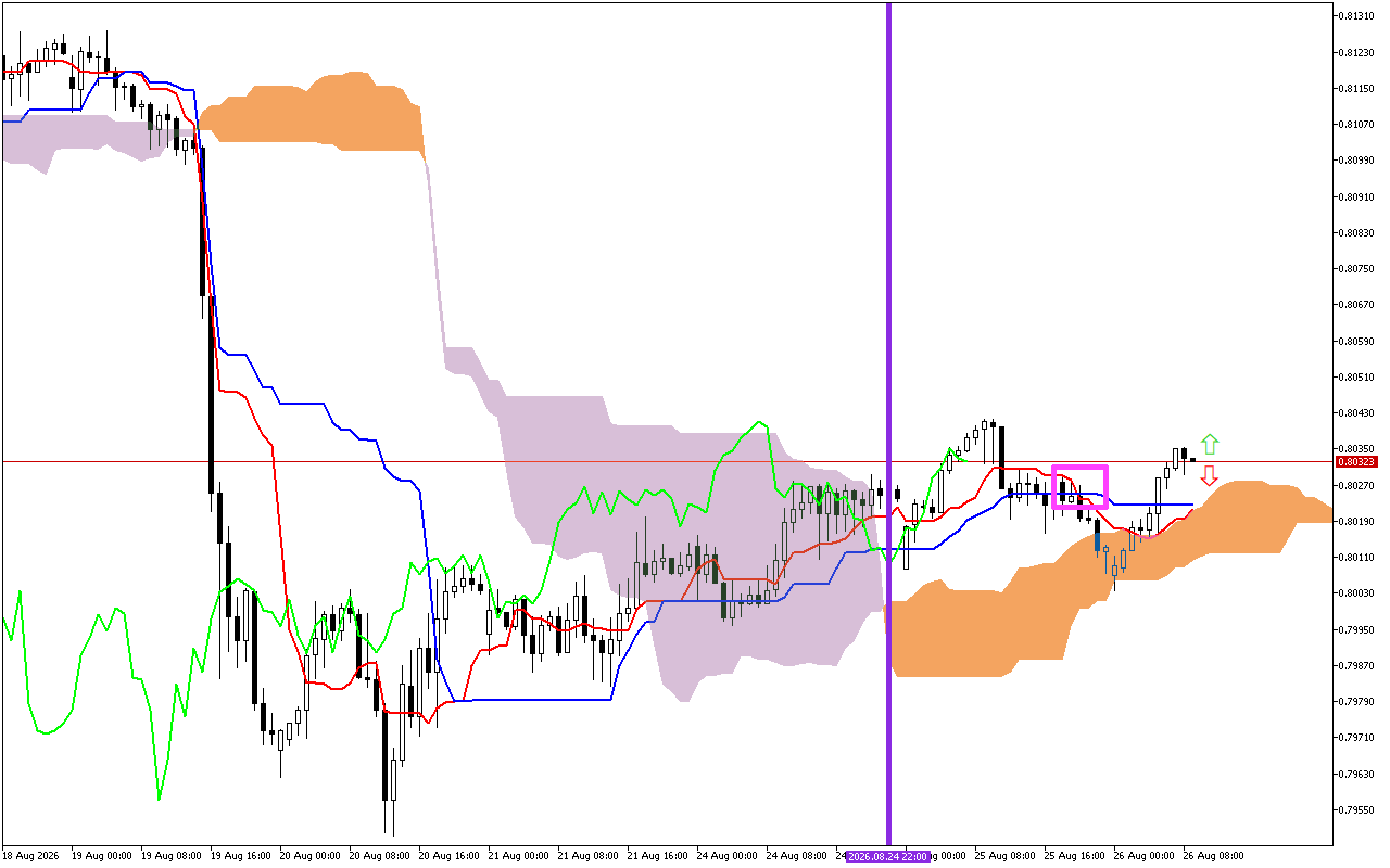 USDCHF H1: Die Ichimoku-voorspelling vir die Europese Sessie om 26.8.2026