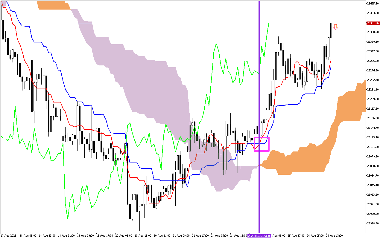 DAX 40 H1: Die Ichimoku-voorspelling vir die Amerikaanse sessie op 26.8.2026