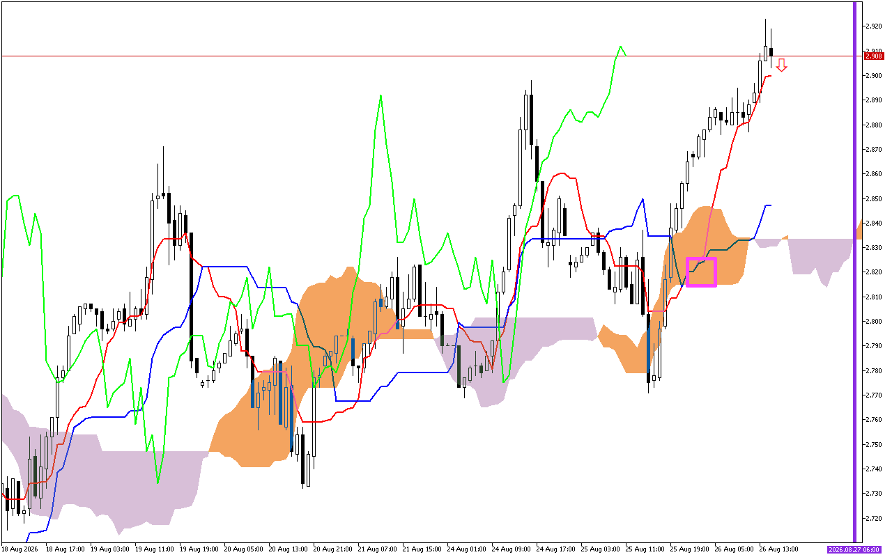 Natural Gas H1: Die Ichimoku-voorspelling vir die Amerikaanse sessie op 26.8.2026