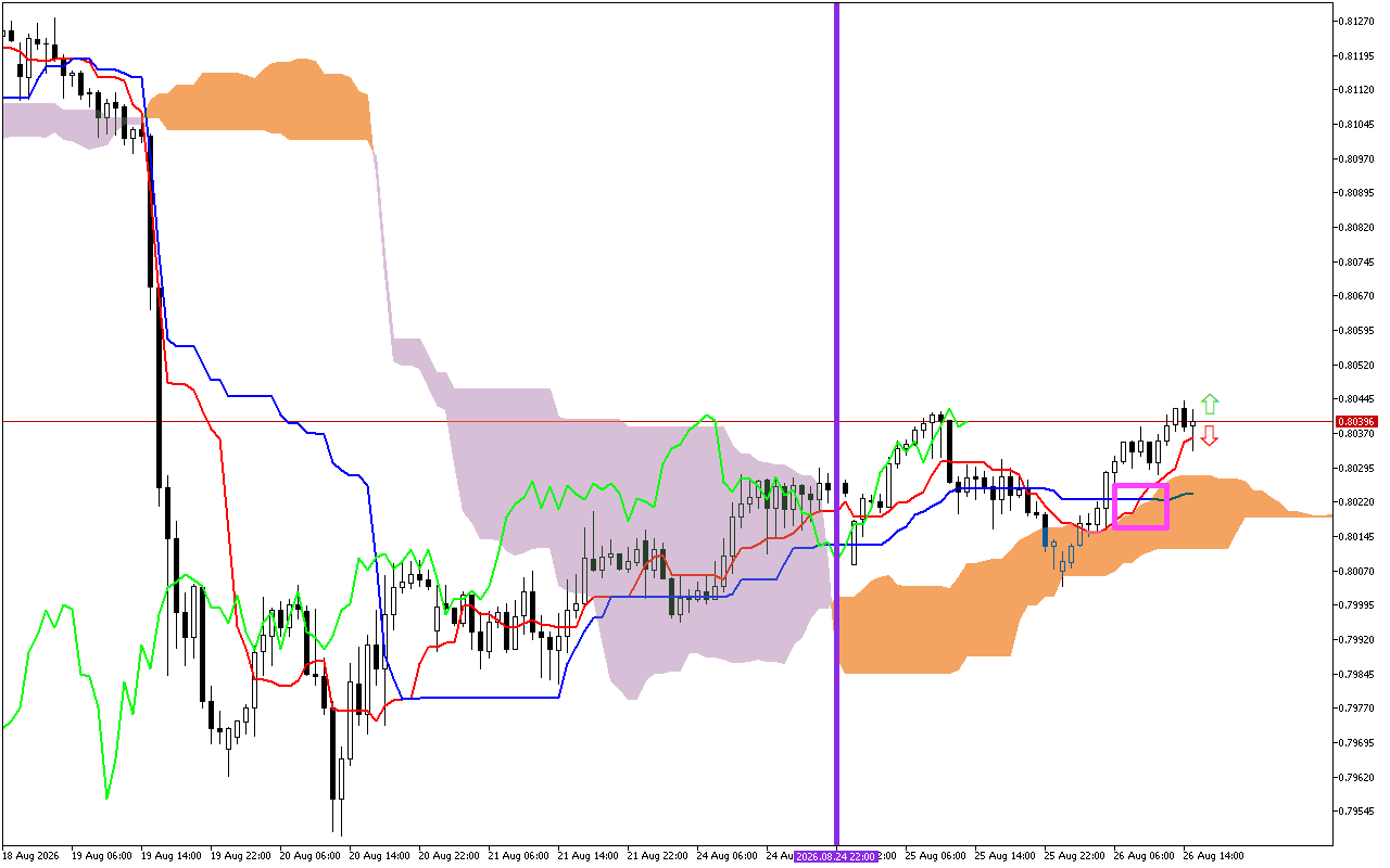 USDCHF H1: Die Ichimoku-voorspelling vir die Amerikaanse sessie op 26.8.2026