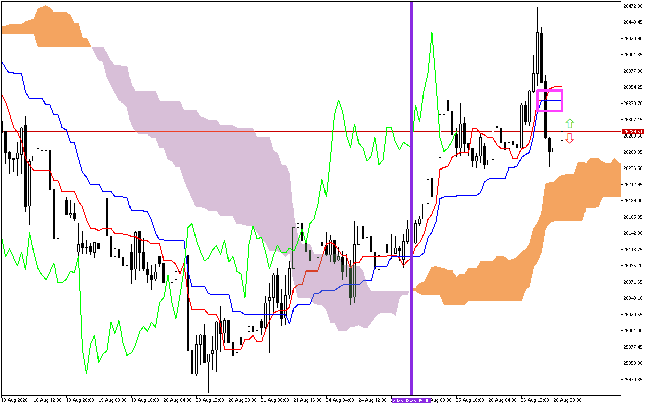 DAX 40 H1: Die Ichimoku-voorspelling vir die Asiatiese Sessie op 27.8.2026