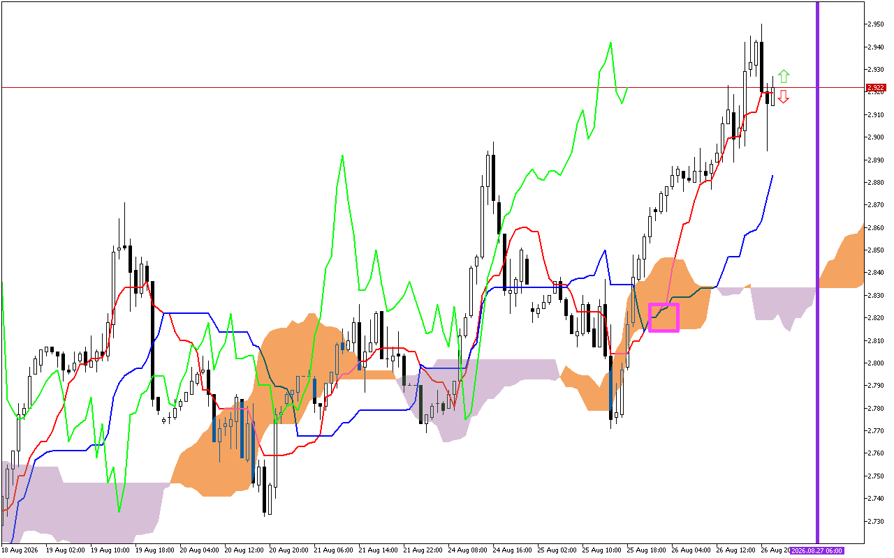 Natural Gas H1: Die Ichimoku-voorspelling vir die Asiatiese Sessie op 27.8.2026