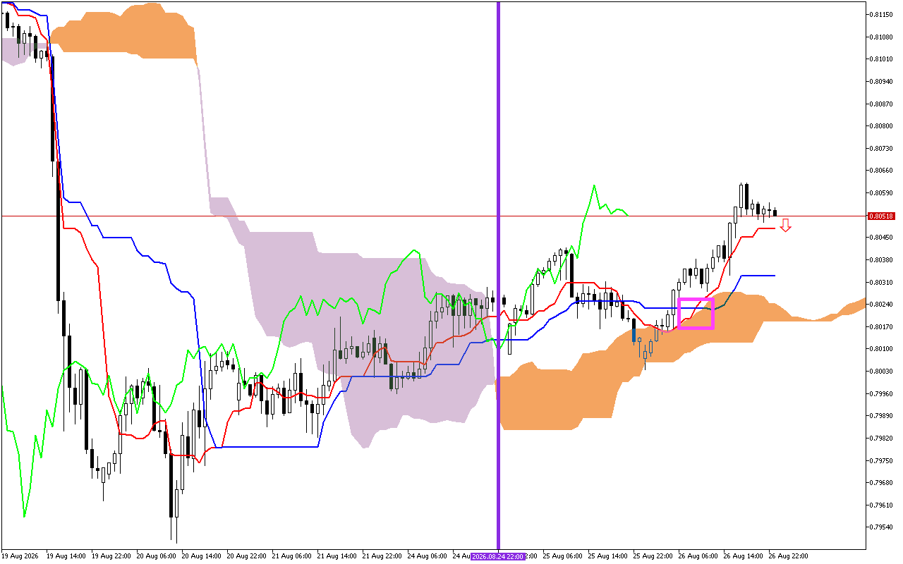 USDCHF H1: Die Ichimoku-voorspelling vir die Asiatiese Sessie op 27.8.2026
