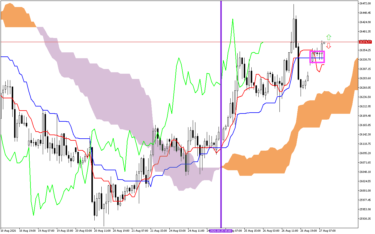 DAX 40 H1: Die Ichimoku-voorspelling vir die Europese Sessie om 27.8.2026