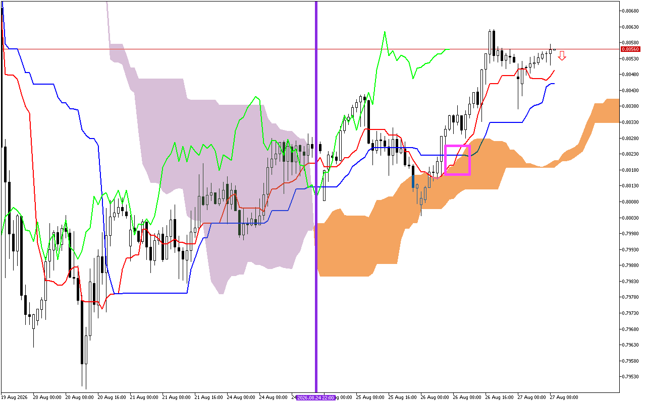 USDCHF H1: Η πρόβλεψη του Ichimoku για την ευρωπαϊκή συνεδρίαση στις 27.8.2026