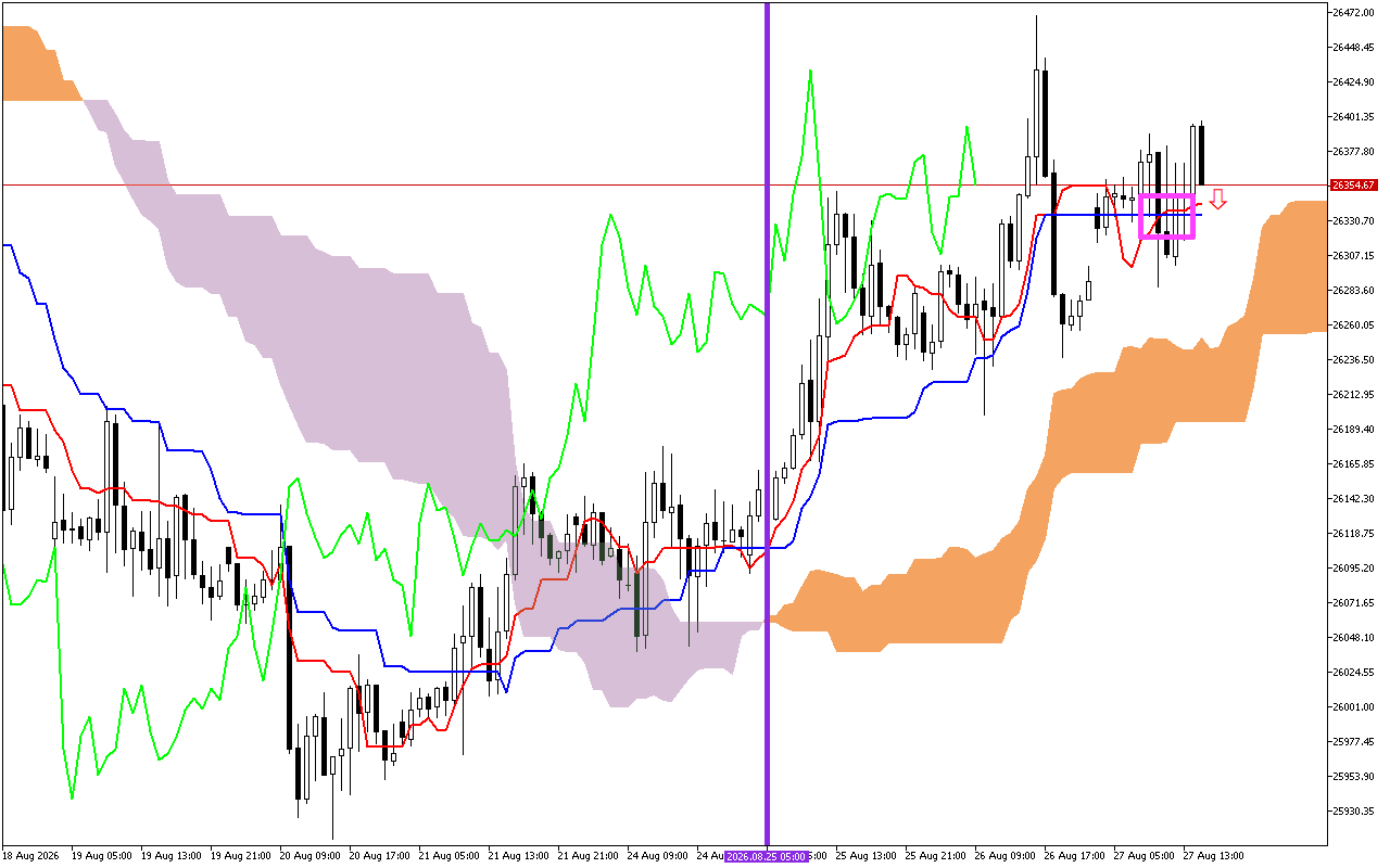 DAX 40 H1: Το Ichimoku Forecast για την αμερικανική συνεδρίαση στις 27.8.2026