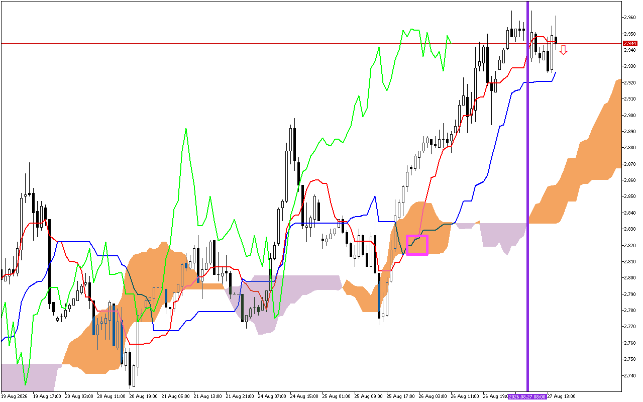 Natural Gas H1: Το Ichimoku Forecast για την αμερικανική συνεδρίαση στις 27.8.2026
