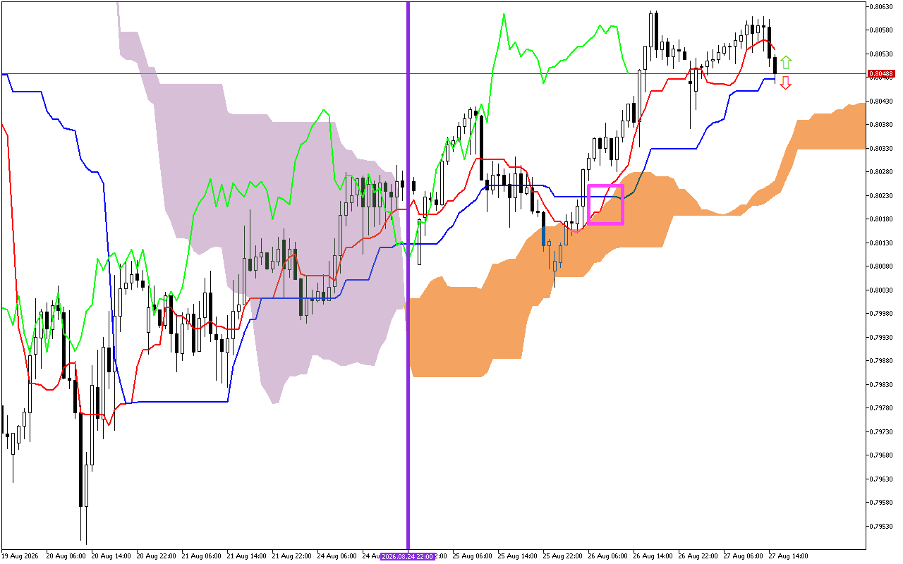 USDCHF H1: Το Ichimoku Forecast για την αμερικανική συνεδρίαση στις 27.8.2026