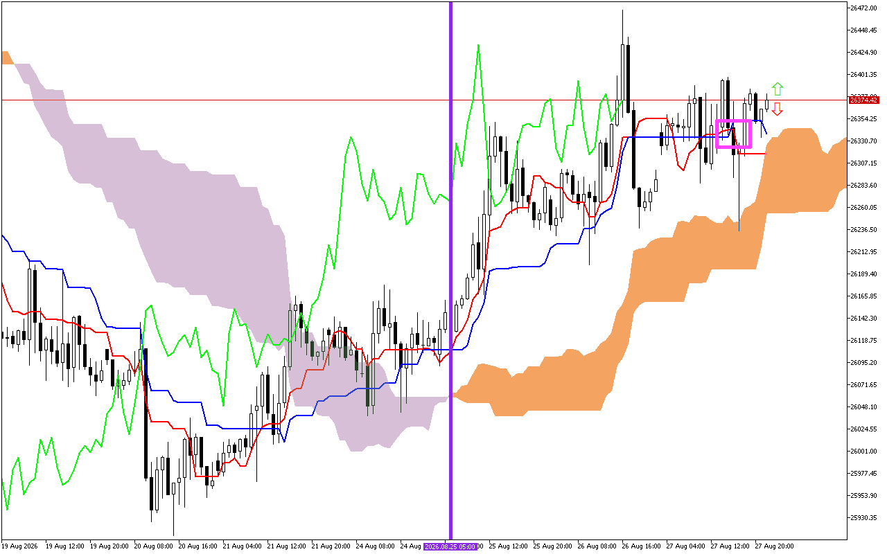 DAX 40 H1: Η πρόβλεψη του Ichimoku για την ασιατική συνεδρίαση στις 28.8.2026