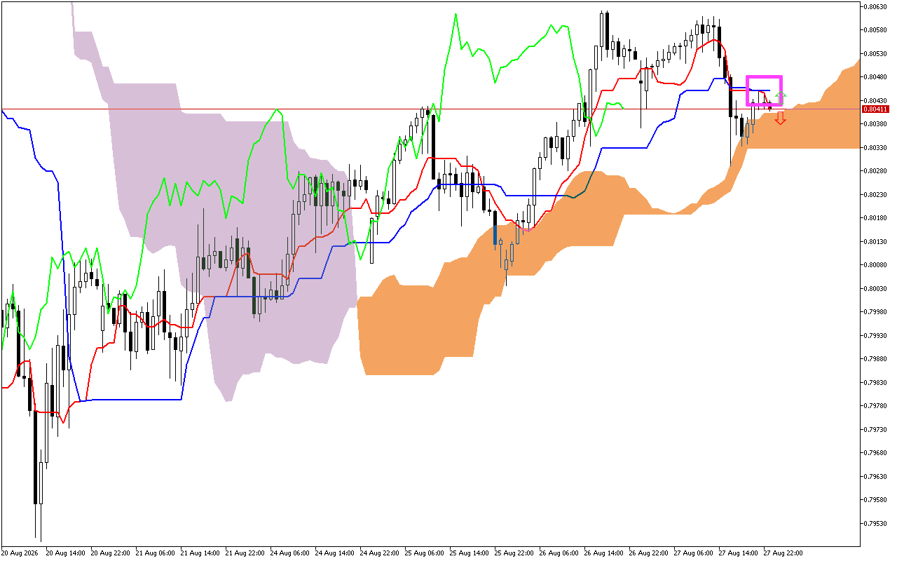 USDCHF H1: Η πρόβλεψη του Ichimoku για την ασιατική συνεδρίαση στις 28.8.2026