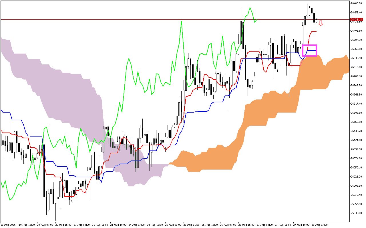 DAX 40 H1: Η πρόβλεψη του Ichimoku για την ευρωπαϊκή συνεδρίαση στις 28.8.2026