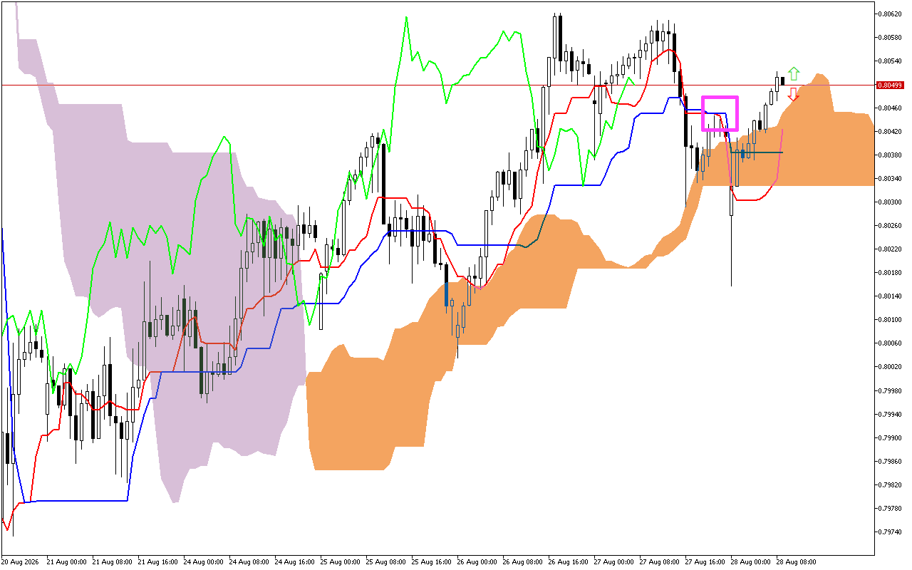 USDCHF H1: Η πρόβλεψη του Ichimoku για την ευρωπαϊκή συνεδρίαση στις 28.8.2026